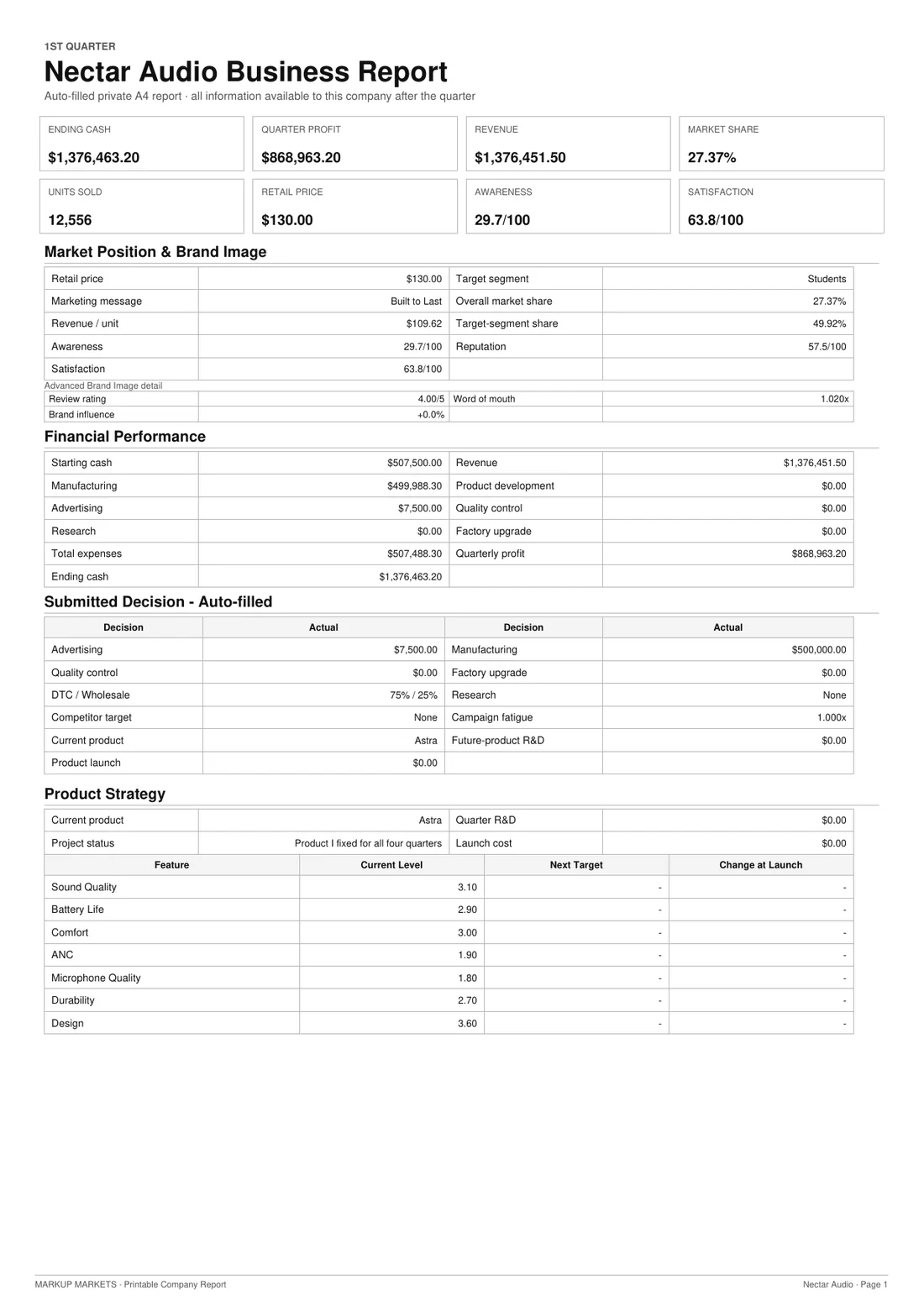 Preview of a Markup Markets private Quarter 1 company report showing company financials, market position and submitted decisions