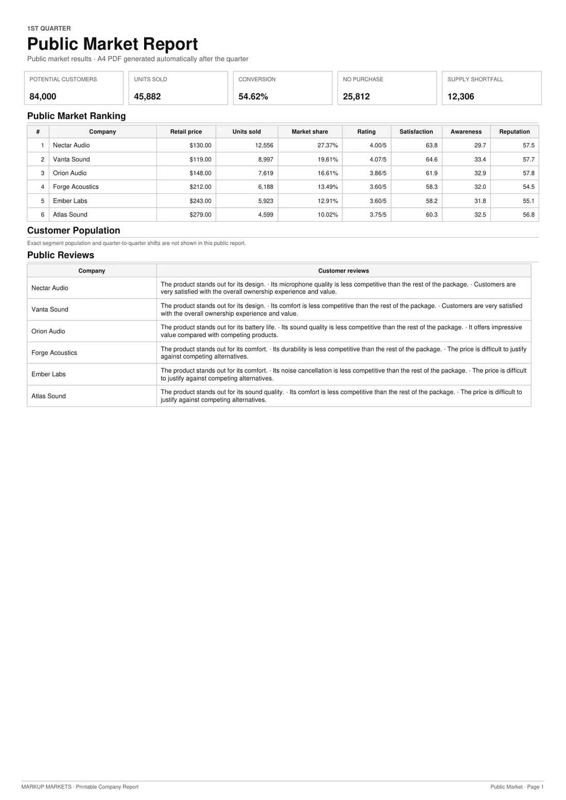 Preview of a Markup Markets public Quarter 1 market report showing market KPIs, ranking and customer reviews